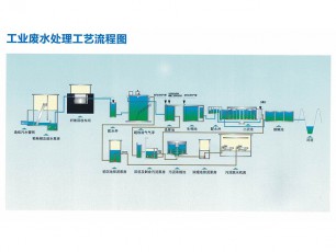 工業(yè)廢水處理工藝流程