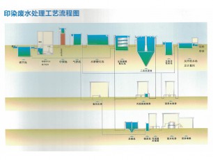 印染廢水處理工藝流程