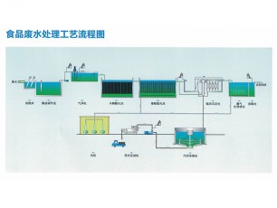 食品廢水處理工藝流程