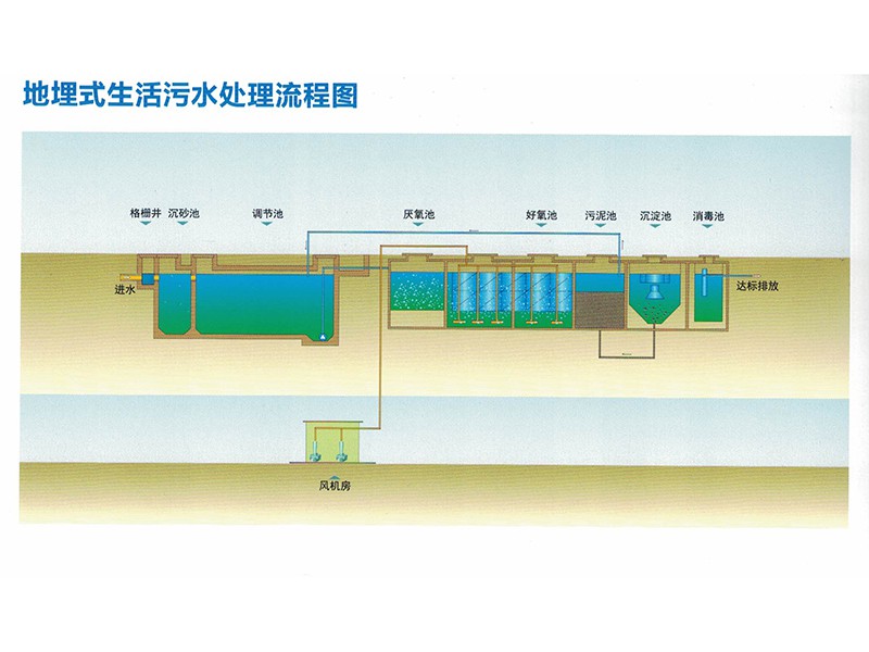 地埋式生活污水處理流程