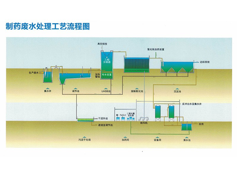 制藥廢水處理工藝流程