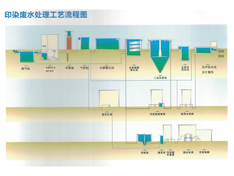 印染廢水處理工藝流程