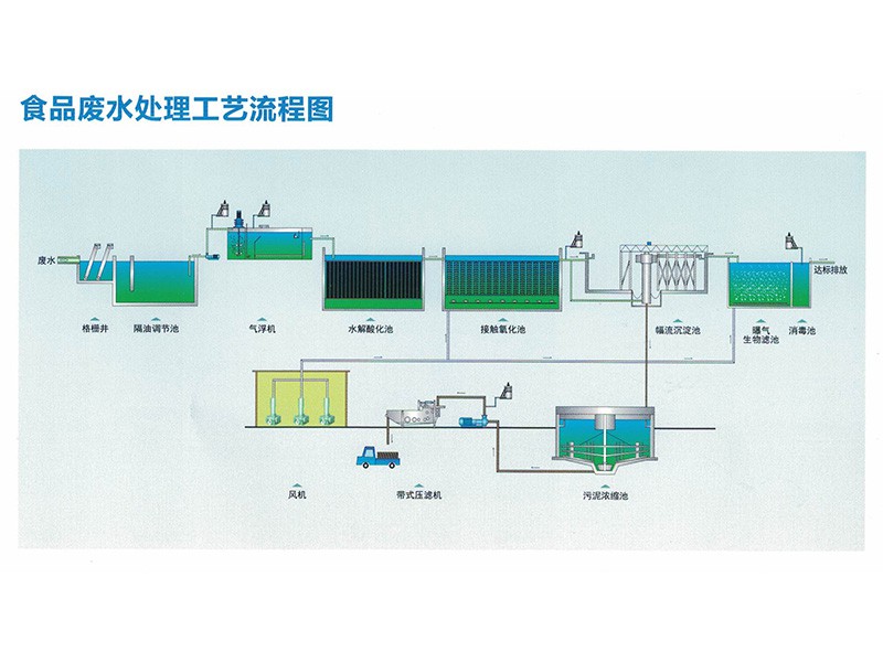 食品廢水處理工藝流程